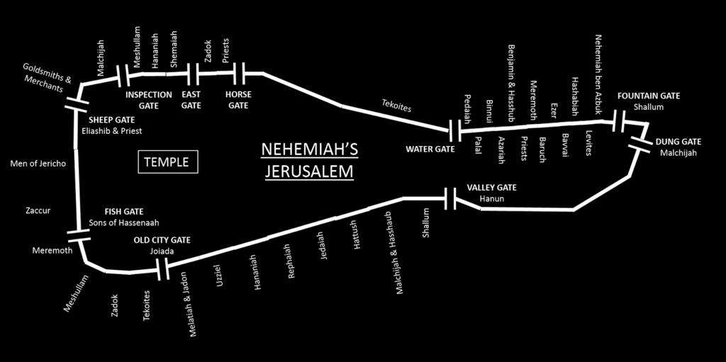 religiondocbox.com 10 Gates Nehemiah
